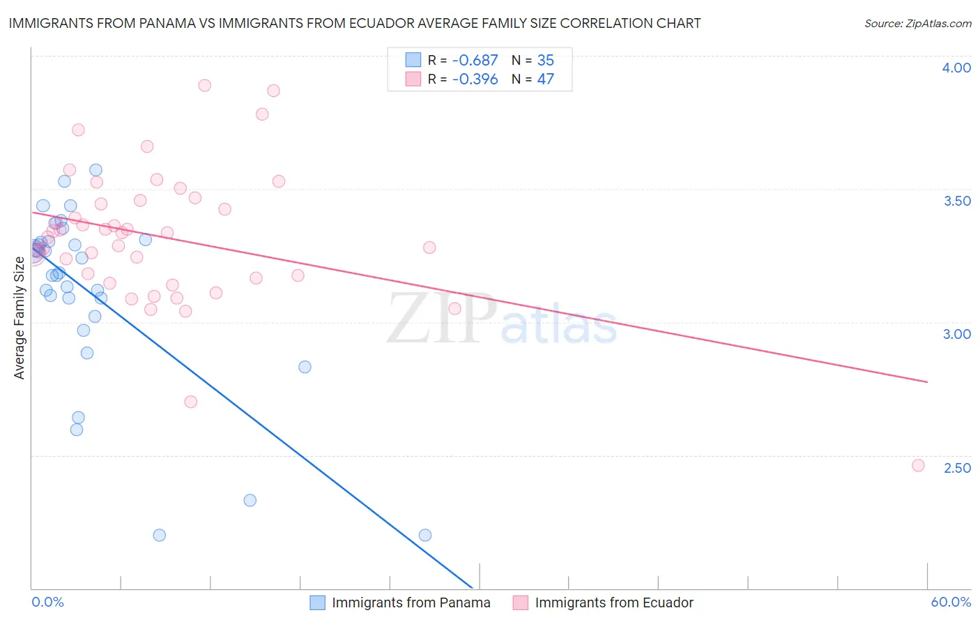 Immigrants from Panama vs Immigrants from Ecuador Average Family Size