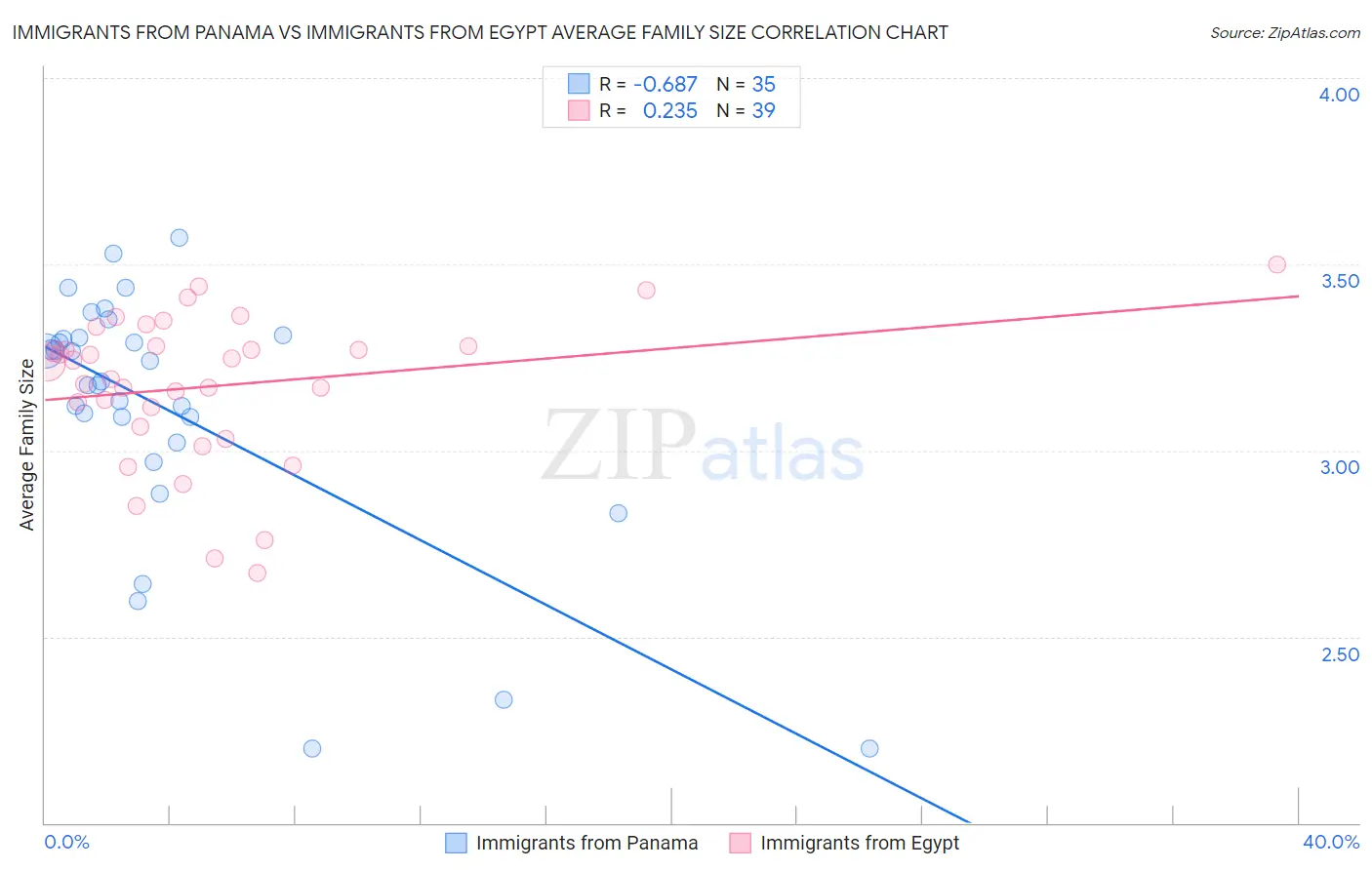 Immigrants from Panama vs Immigrants from Egypt Average Family Size
