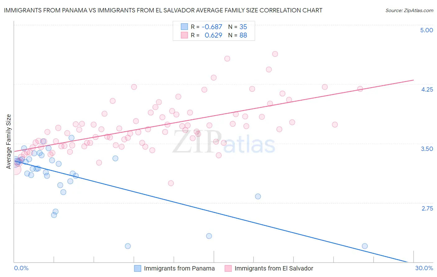 Immigrants from Panama vs Immigrants from El Salvador Average Family Size
