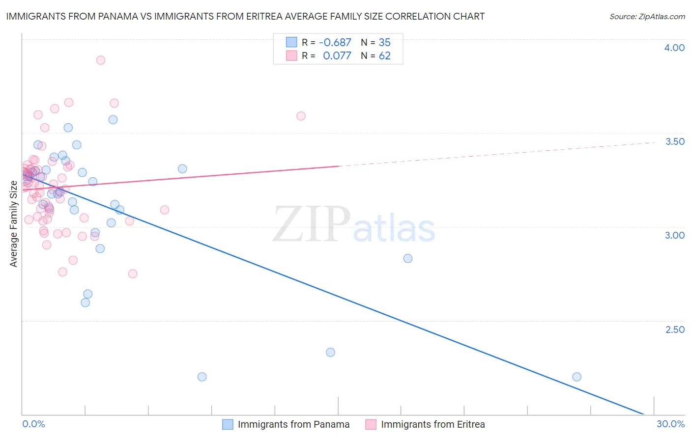 Immigrants from Panama vs Immigrants from Eritrea Average Family Size