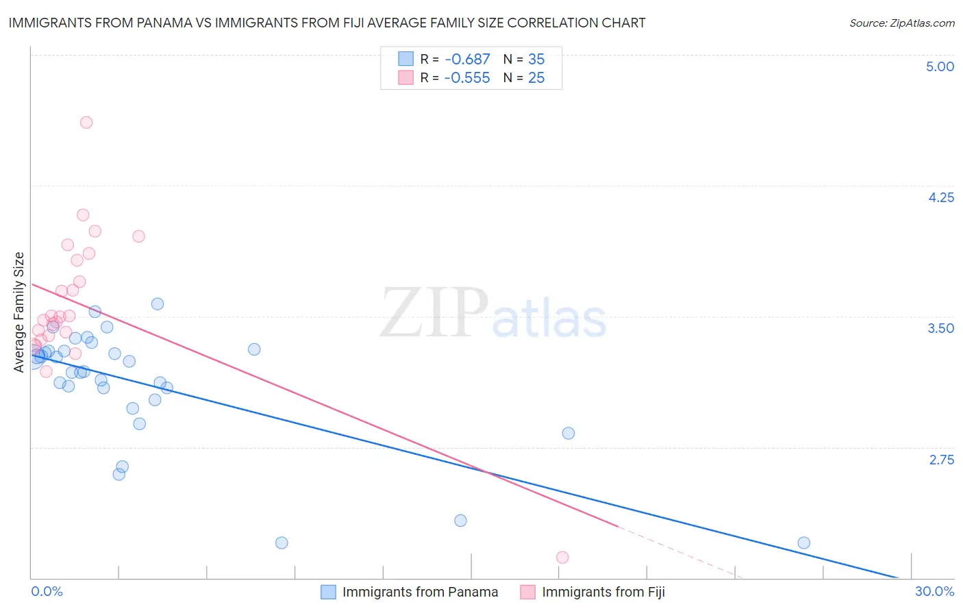 Immigrants from Panama vs Immigrants from Fiji Average Family Size