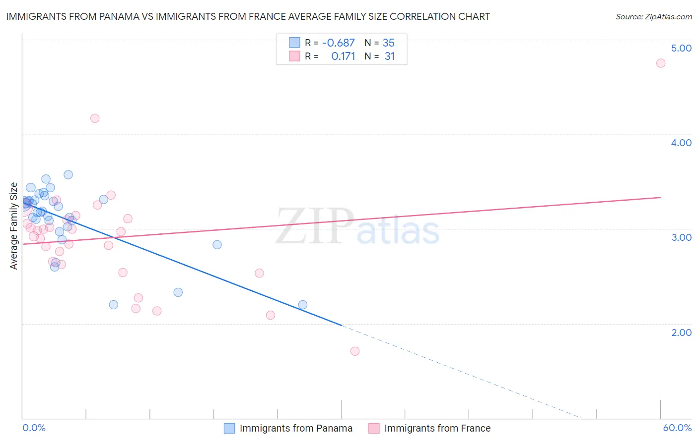 Immigrants from Panama vs Immigrants from France Average Family Size
