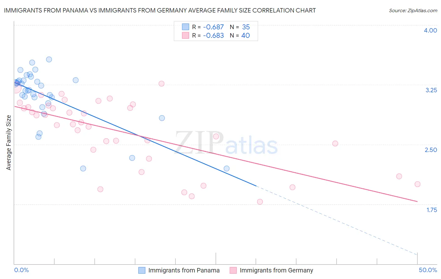Immigrants from Panama vs Immigrants from Germany Average Family Size
