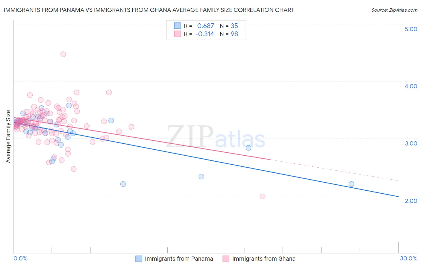 Immigrants from Panama vs Immigrants from Ghana Average Family Size