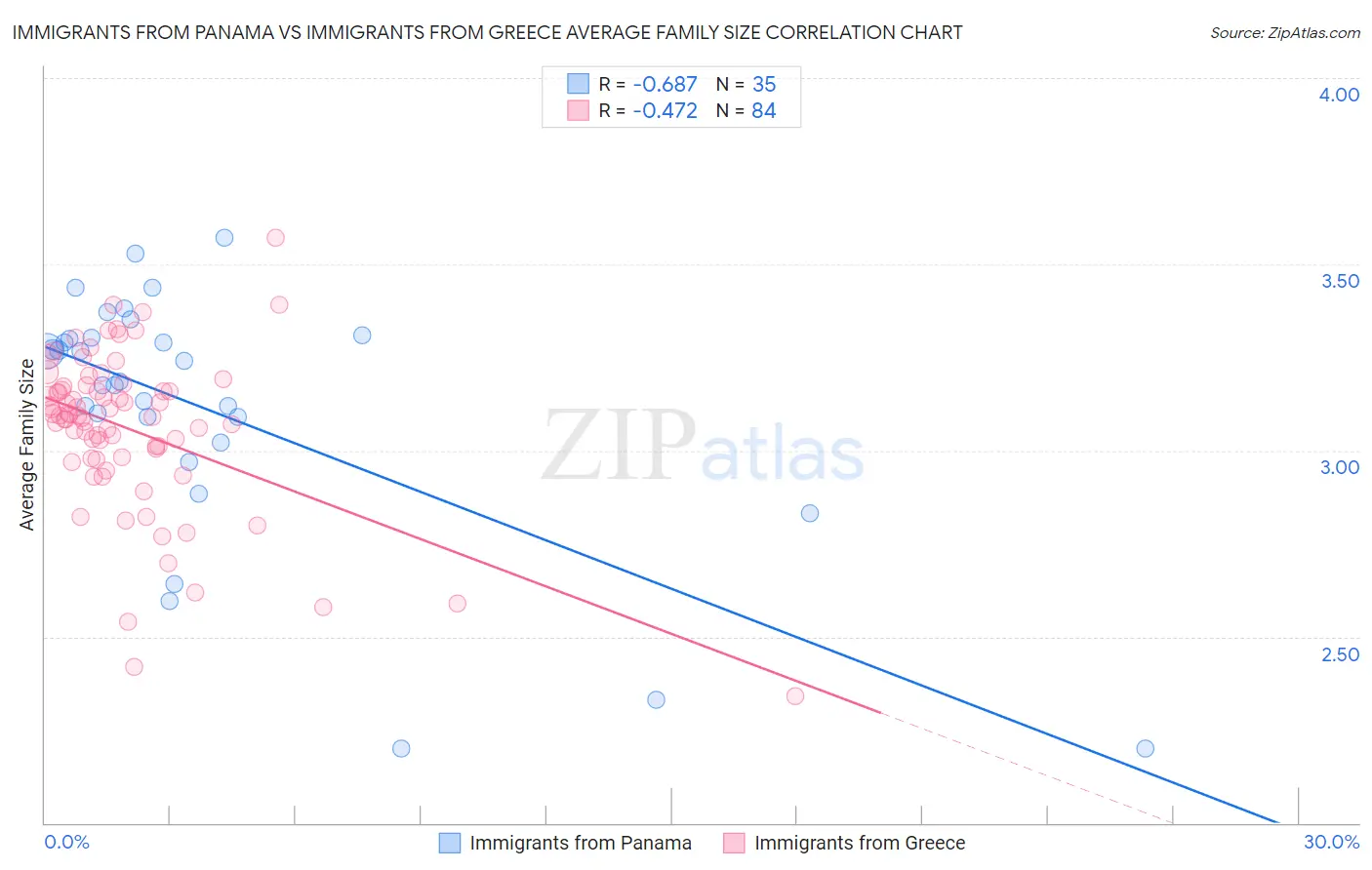 Immigrants from Panama vs Immigrants from Greece Average Family Size