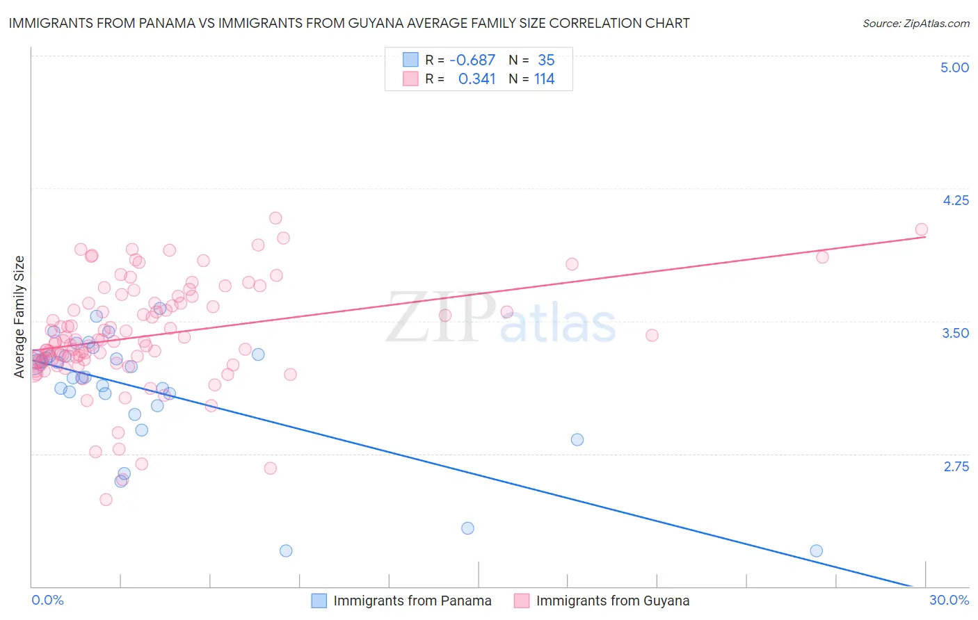 Immigrants from Panama vs Immigrants from Guyana Average Family Size