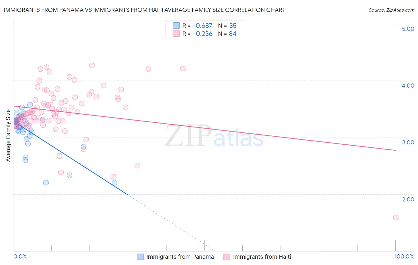 Immigrants from Panama vs Immigrants from Haiti Average Family Size