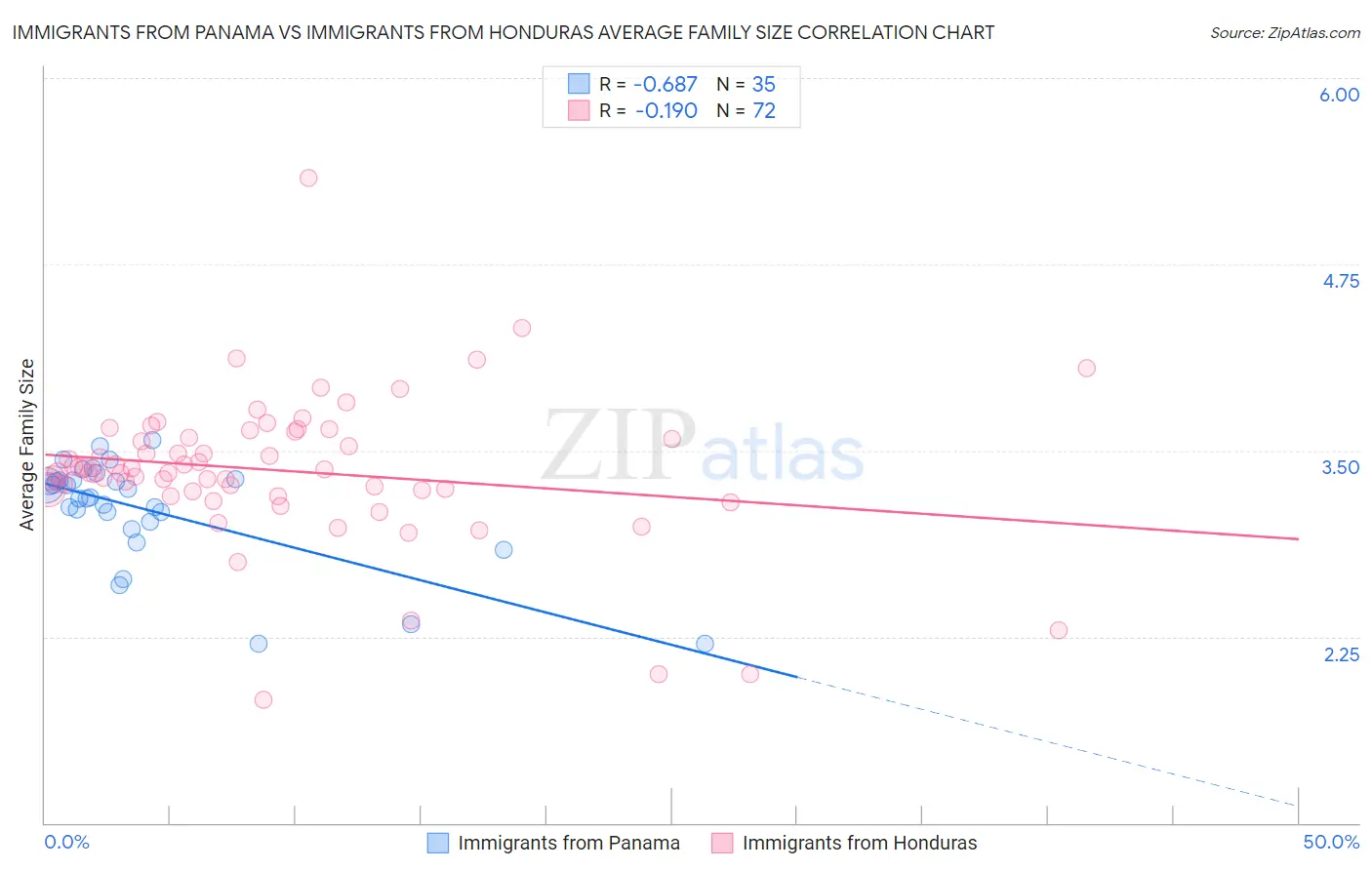 Immigrants from Panama vs Immigrants from Honduras Average Family Size