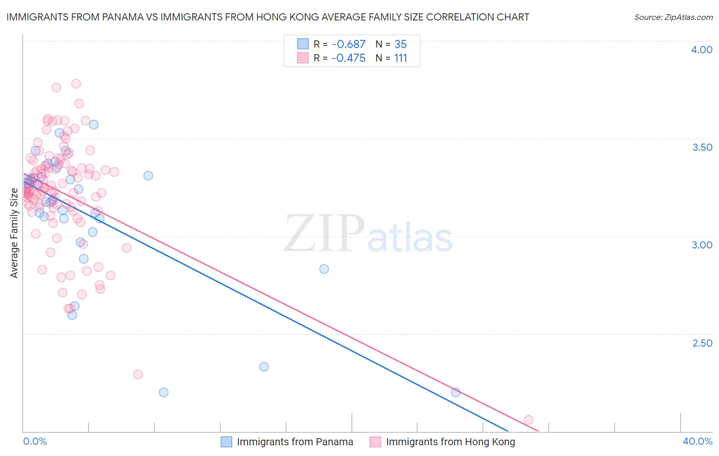 Immigrants from Panama vs Immigrants from Hong Kong Average Family Size