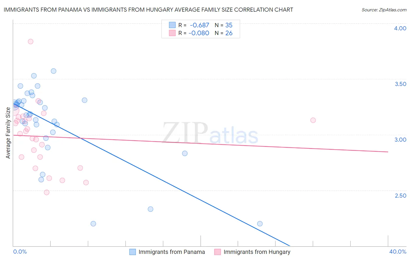Immigrants from Panama vs Immigrants from Hungary Average Family Size