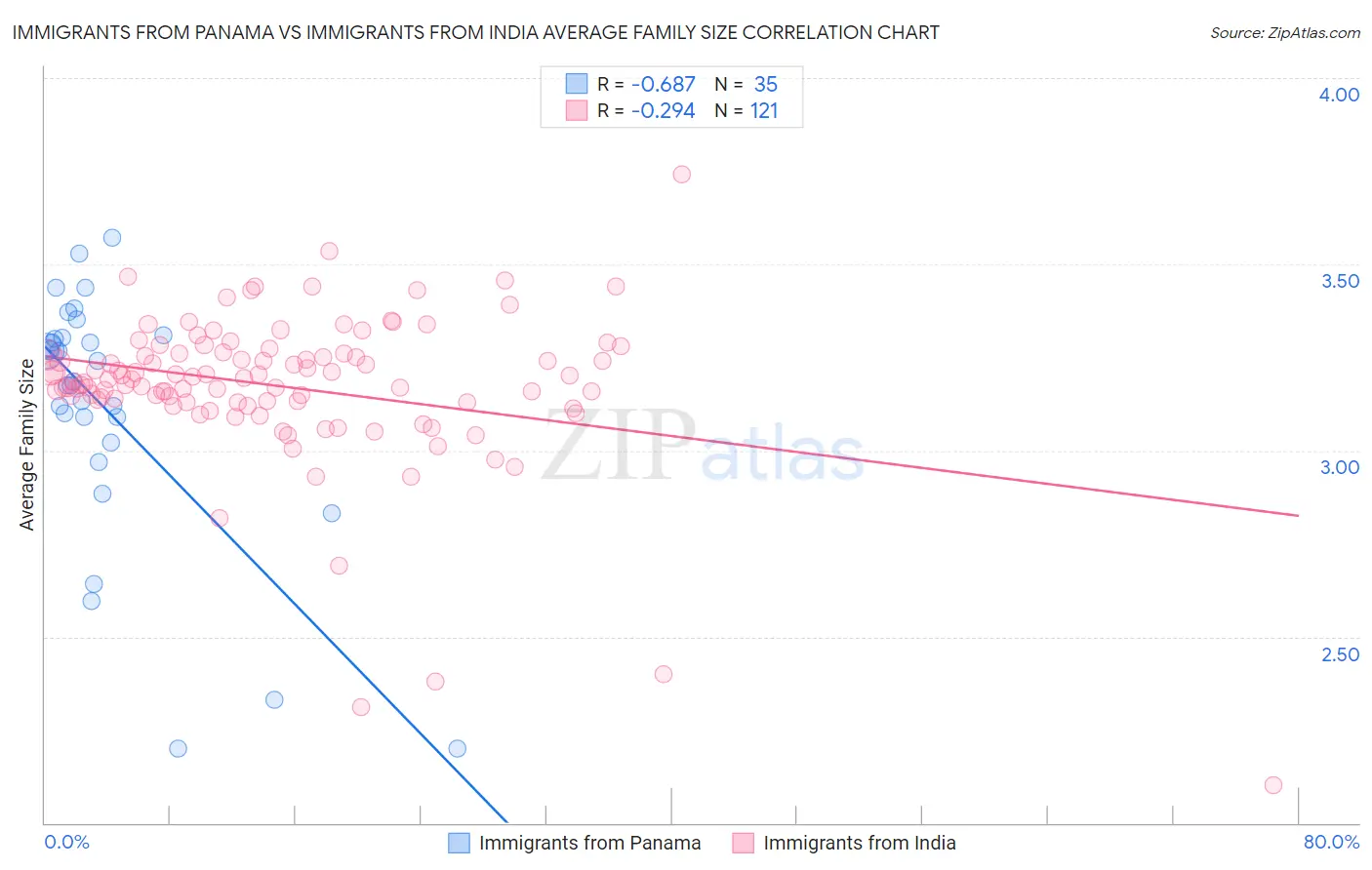 Immigrants from Panama vs Immigrants from India Average Family Size