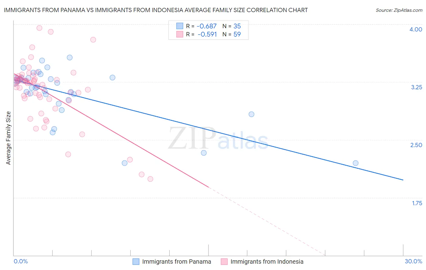 Immigrants from Panama vs Immigrants from Indonesia Average Family Size