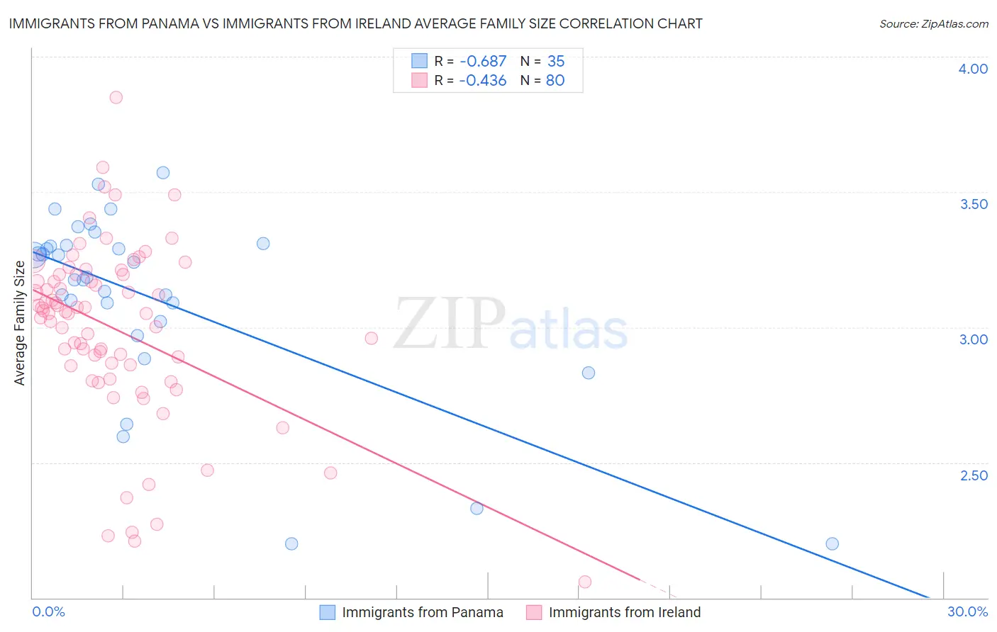 Immigrants from Panama vs Immigrants from Ireland Average Family Size