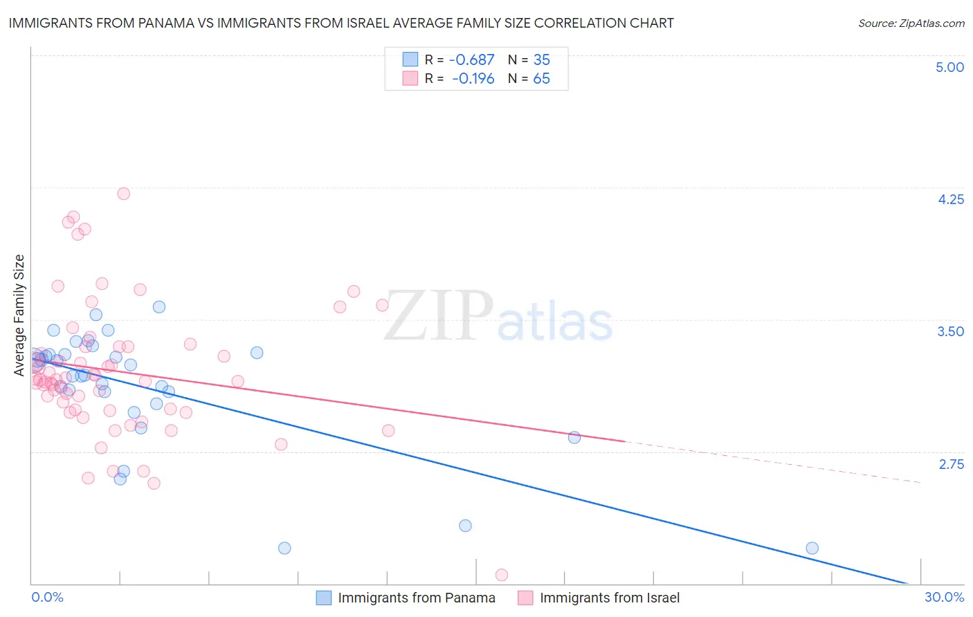 Immigrants from Panama vs Immigrants from Israel Average Family Size