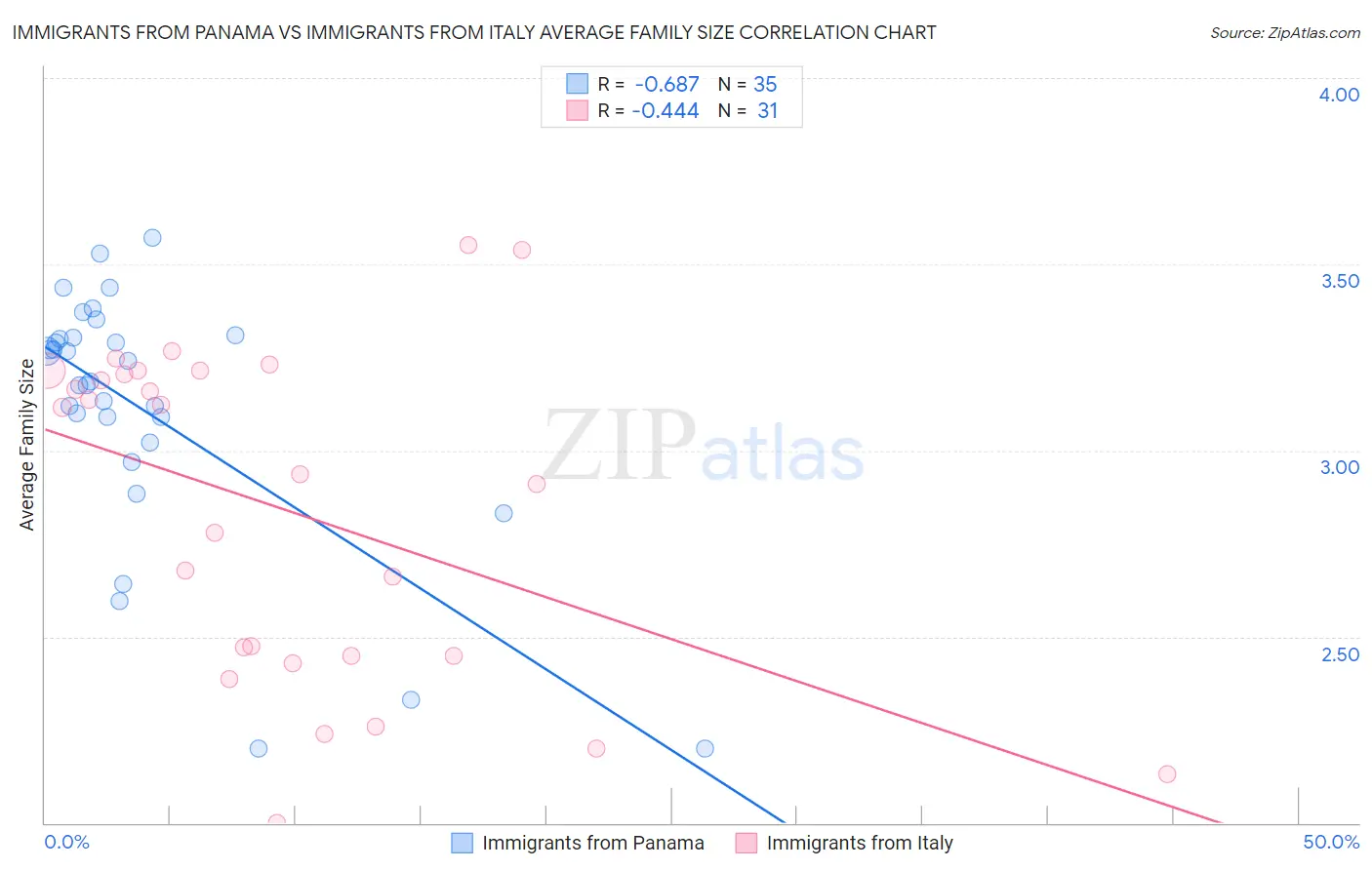 Immigrants from Panama vs Immigrants from Italy Average Family Size