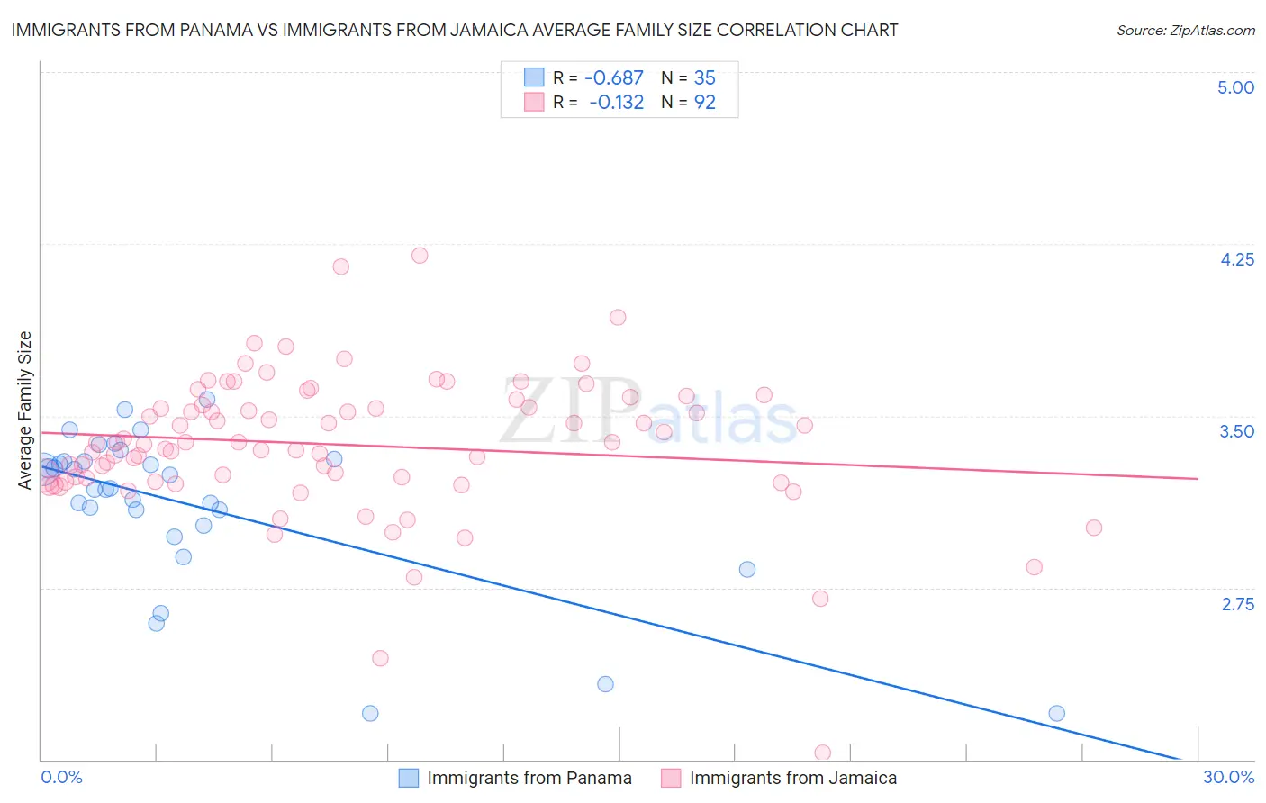 Immigrants from Panama vs Immigrants from Jamaica Average Family Size