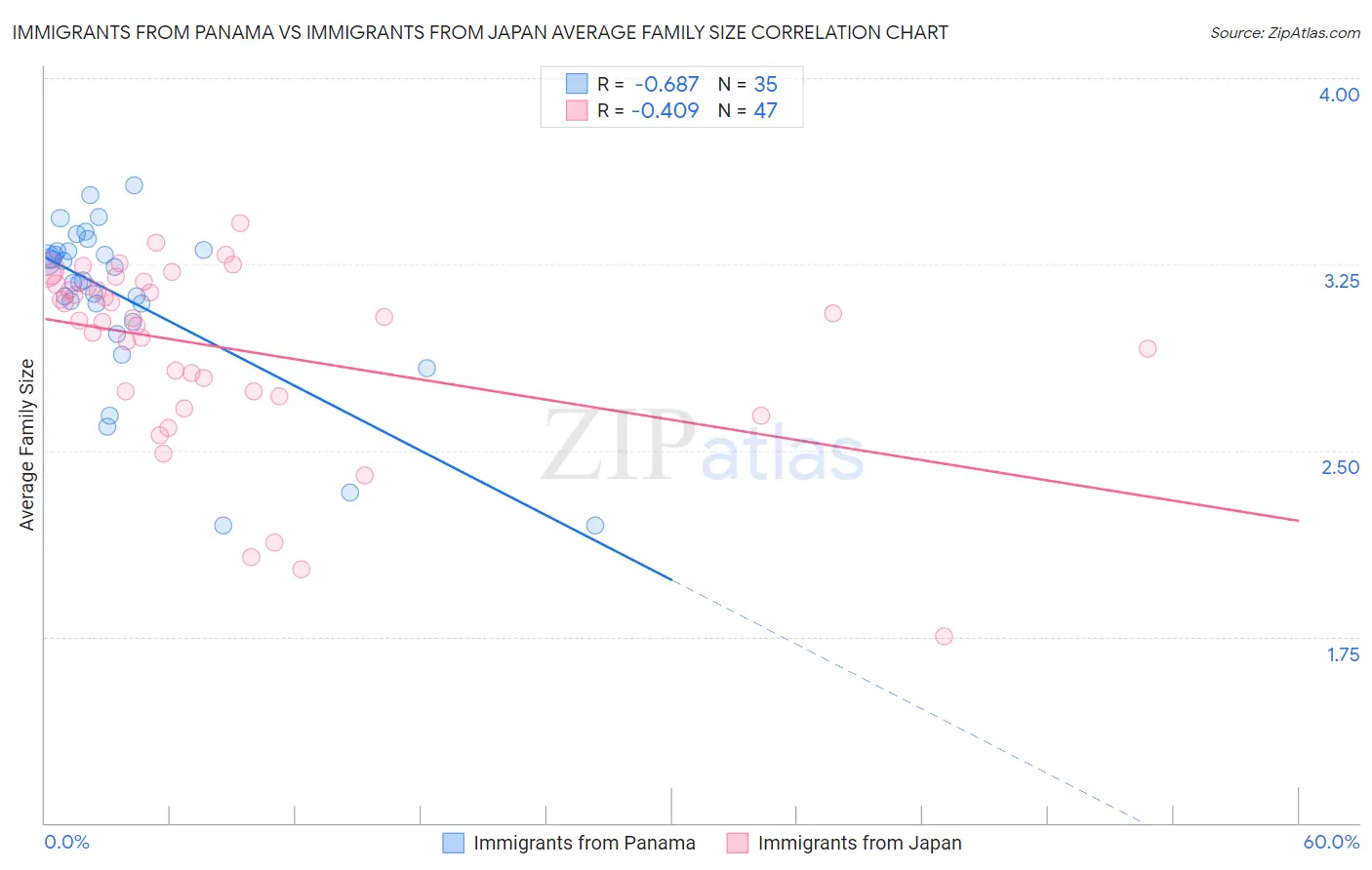 Immigrants from Panama vs Immigrants from Japan Average Family Size