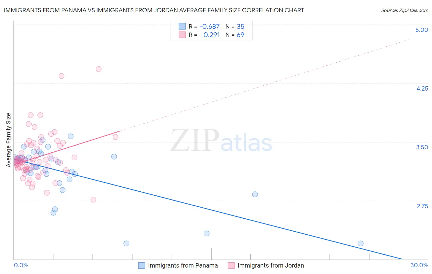 Immigrants from Panama vs Immigrants from Jordan Average Family Size