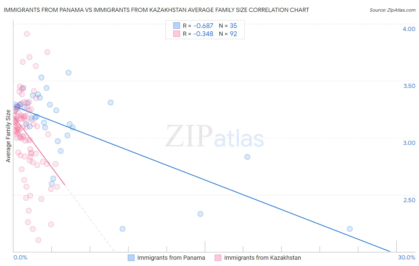 Immigrants from Panama vs Immigrants from Kazakhstan Average Family Size