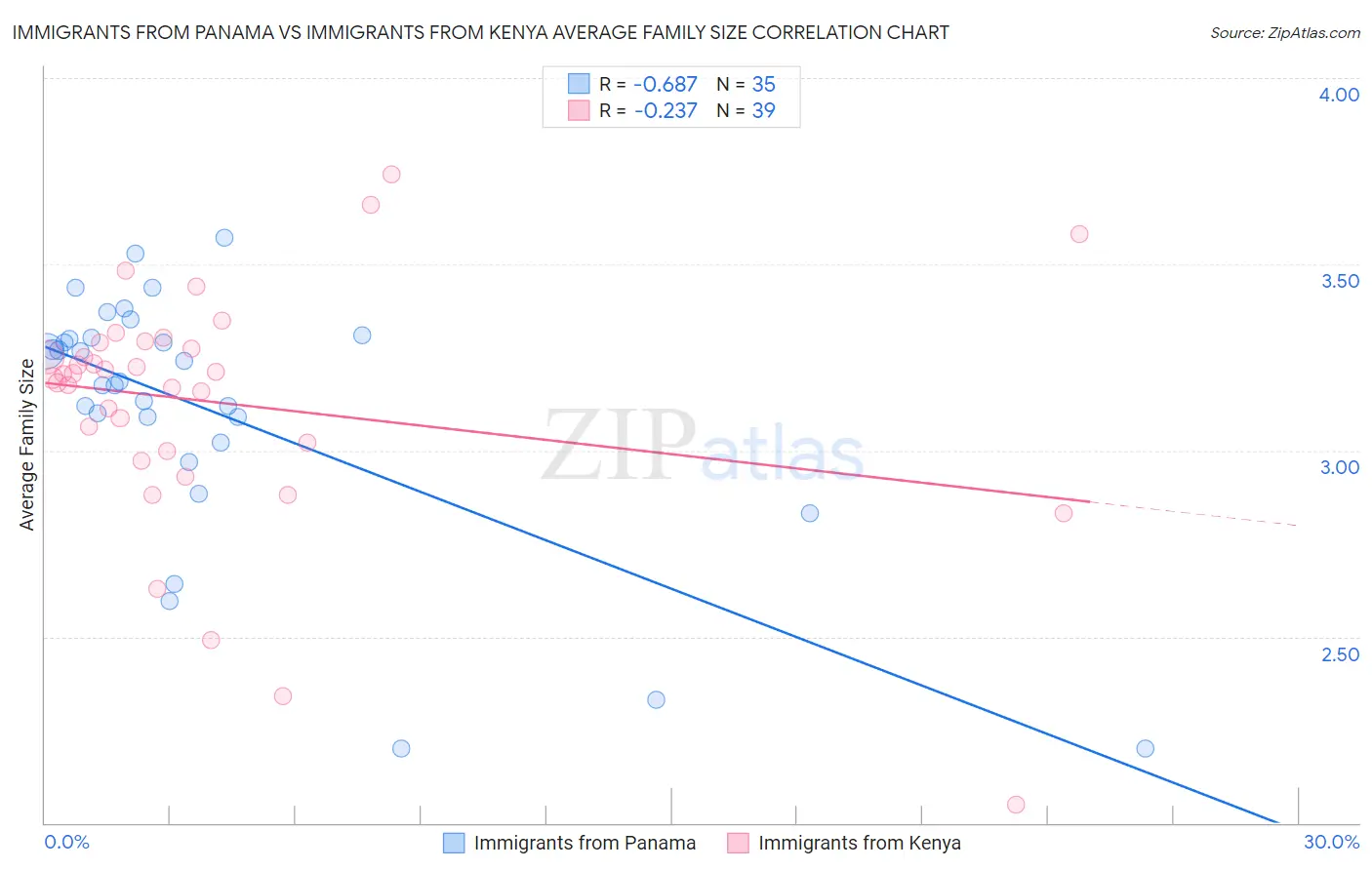 Immigrants from Panama vs Immigrants from Kenya Average Family Size