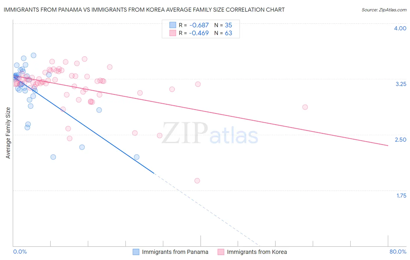 Immigrants from Panama vs Immigrants from Korea Average Family Size