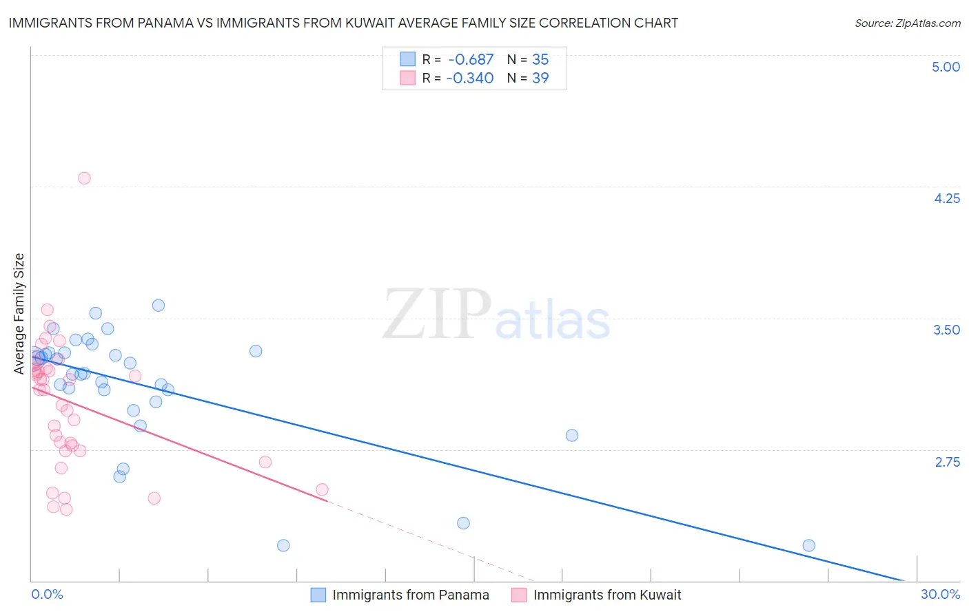 Immigrants from Panama vs Immigrants from Kuwait Average Family Size