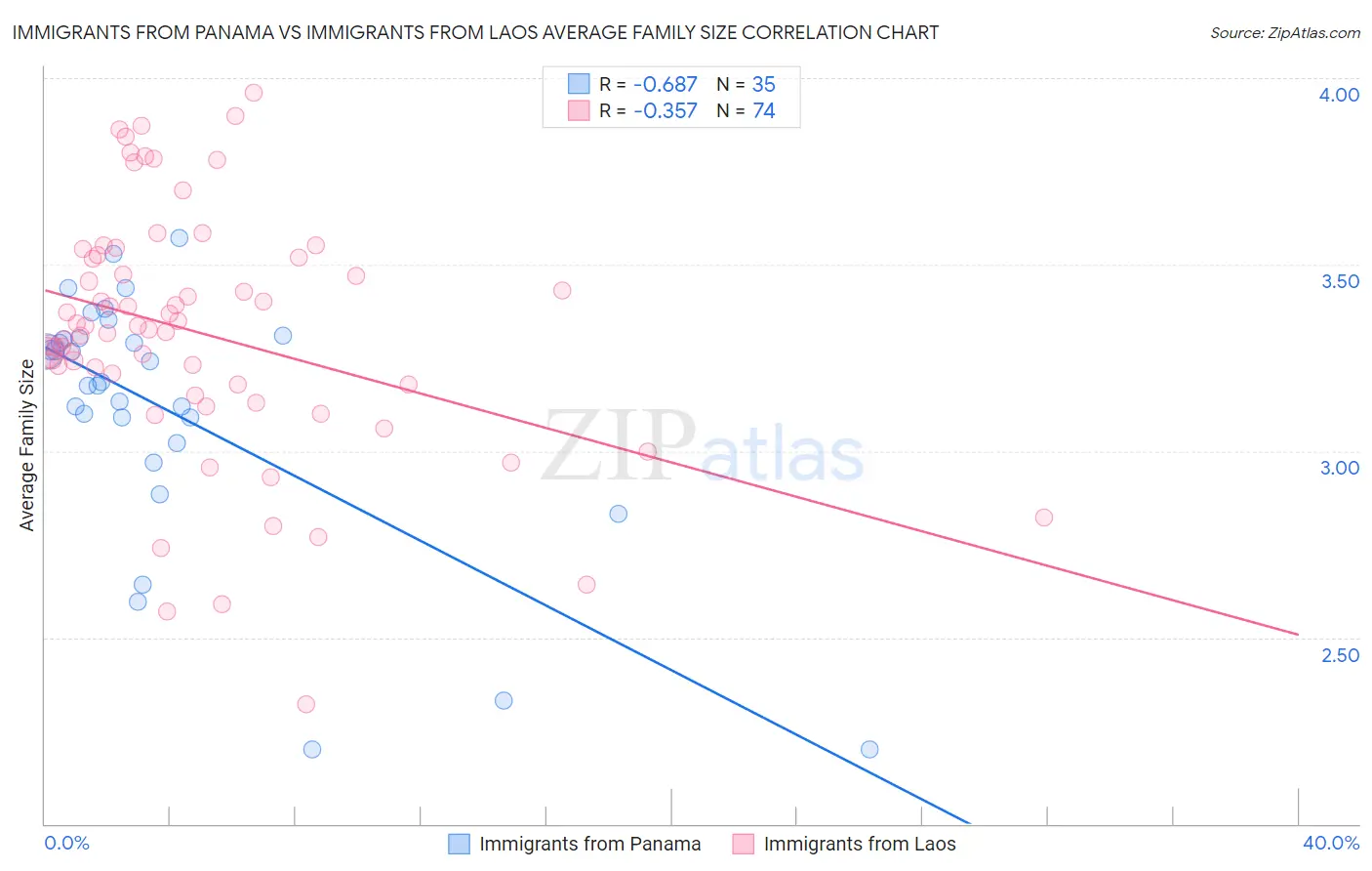 Immigrants from Panama vs Immigrants from Laos Average Family Size