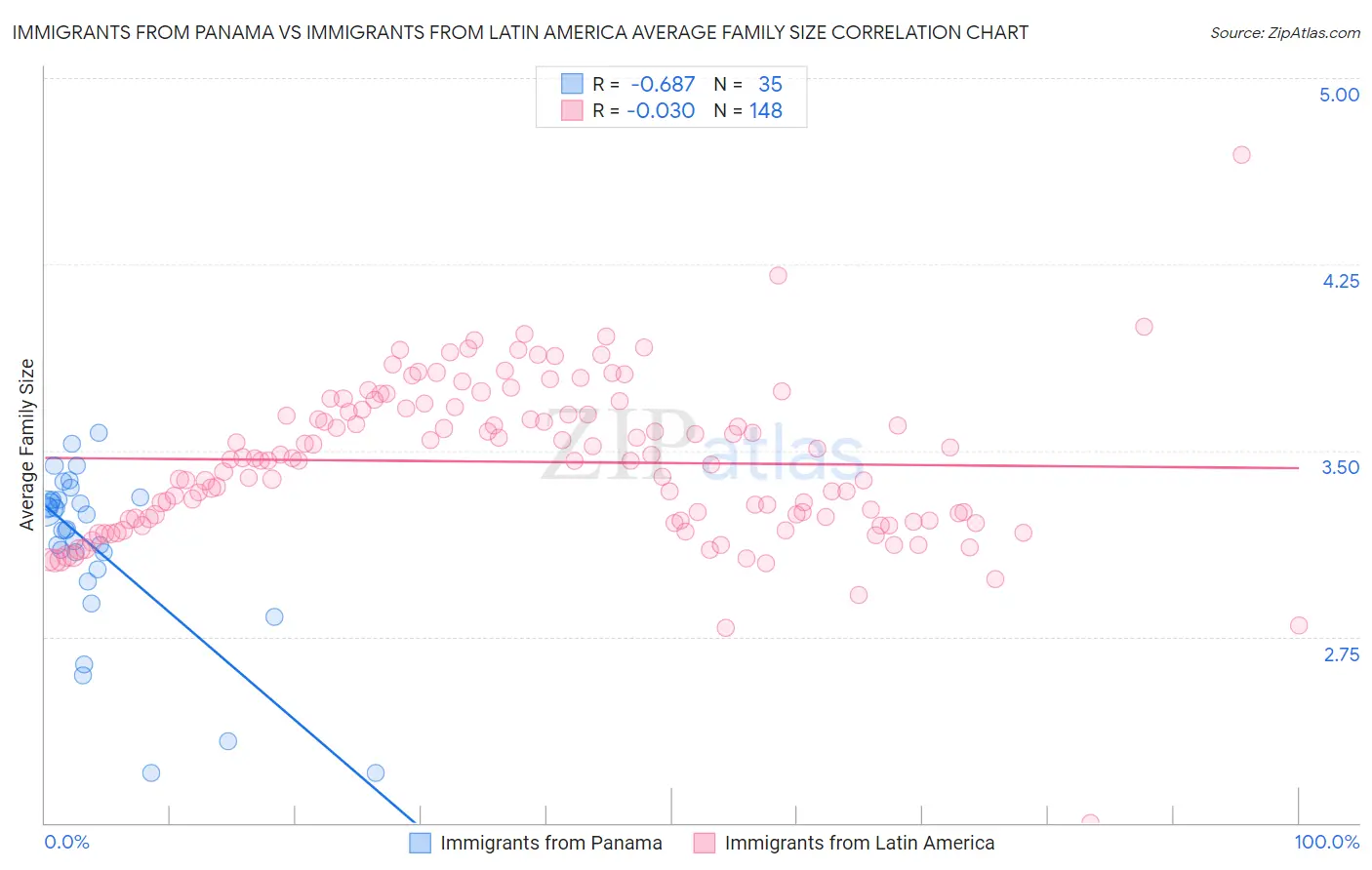 Immigrants from Panama vs Immigrants from Latin America Average Family Size