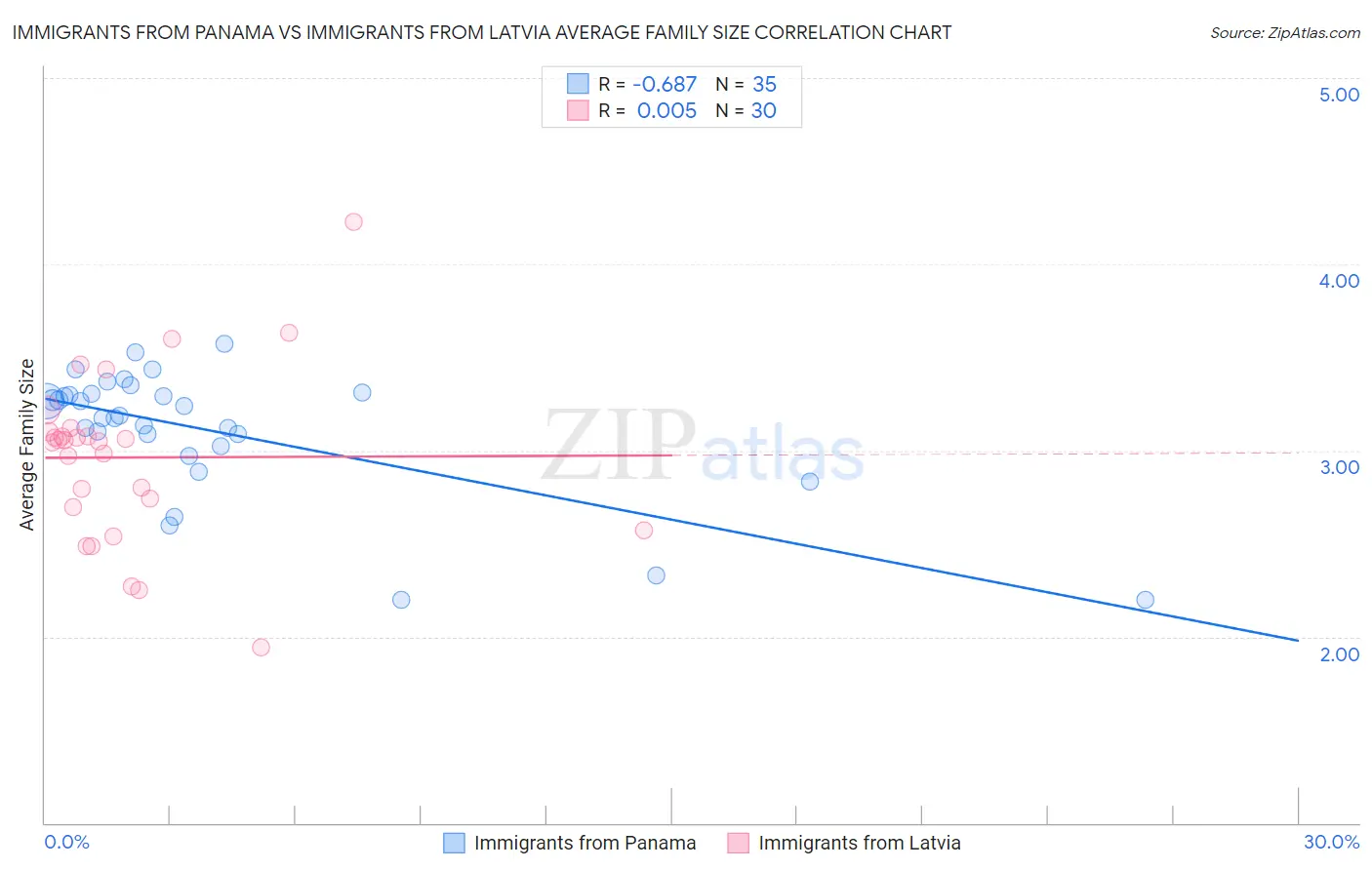 Immigrants from Panama vs Immigrants from Latvia Average Family Size