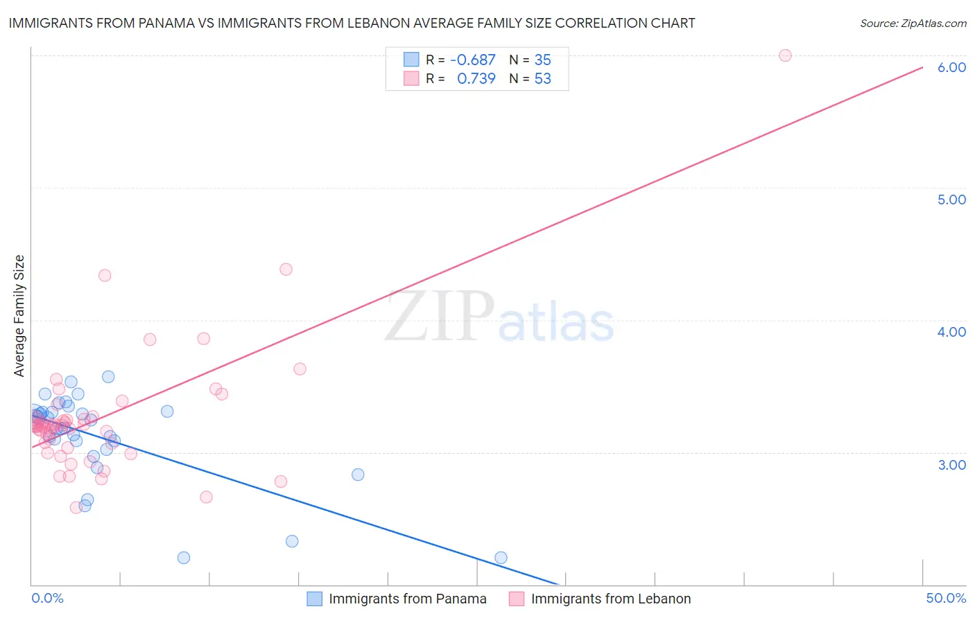 Immigrants from Panama vs Immigrants from Lebanon Average Family Size