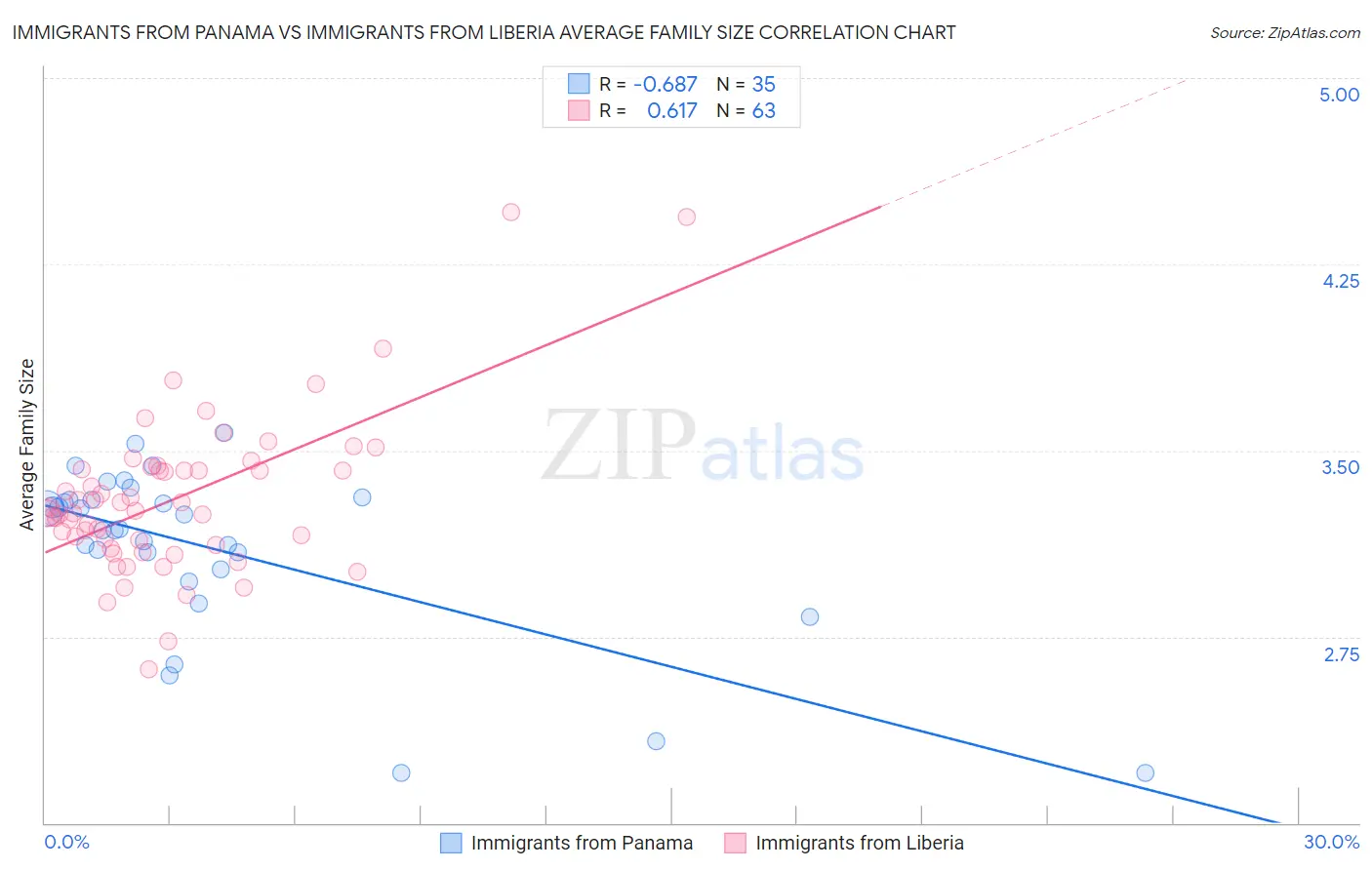 Immigrants from Panama vs Immigrants from Liberia Average Family Size