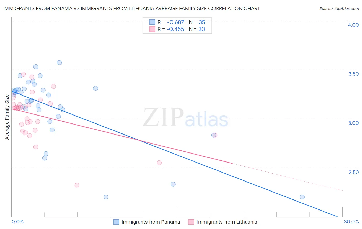 Immigrants from Panama vs Immigrants from Lithuania Average Family Size