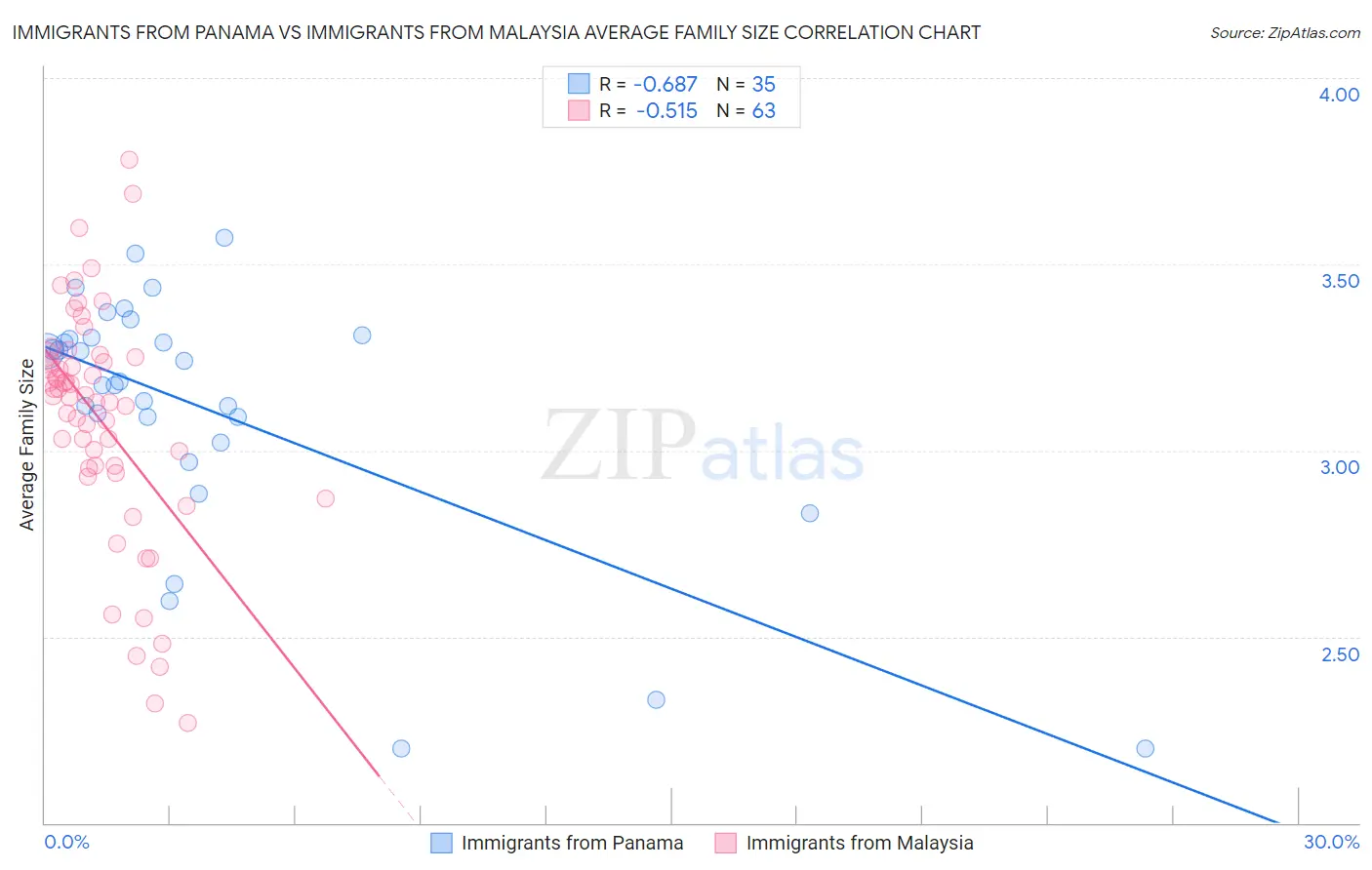 Immigrants from Panama vs Immigrants from Malaysia Average Family Size