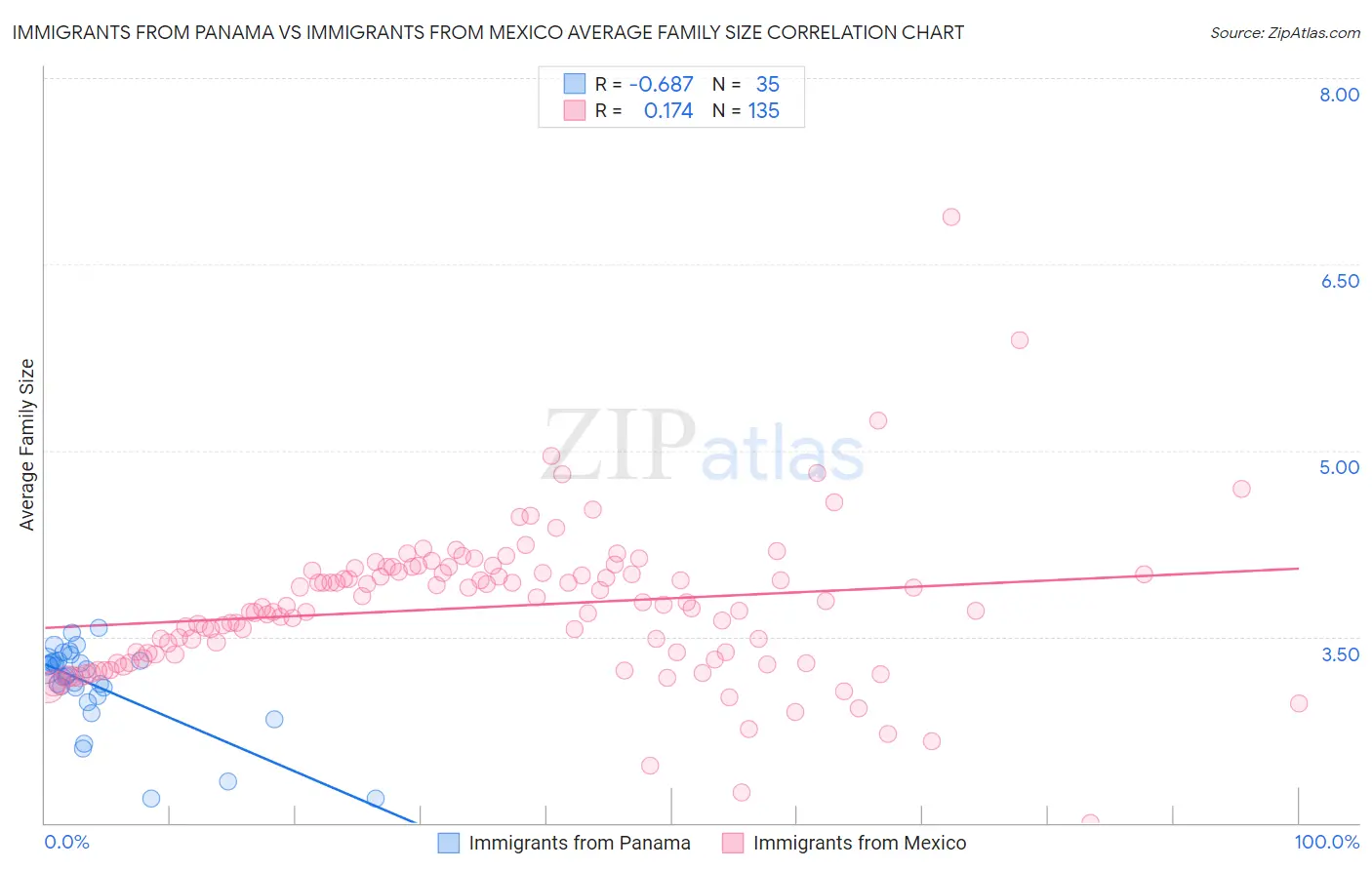 Immigrants from Panama vs Immigrants from Mexico Average Family Size