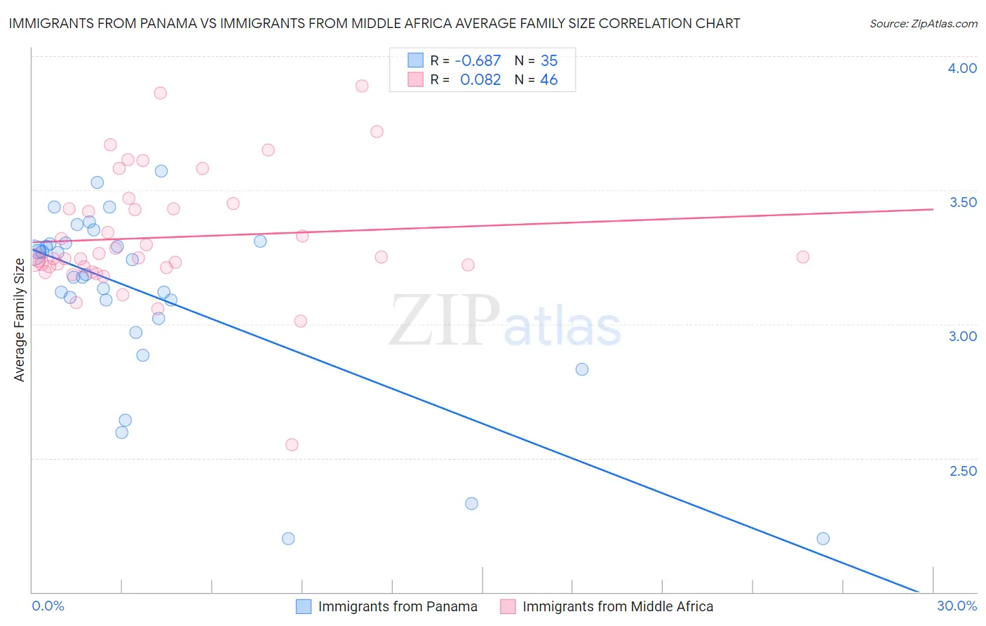 Immigrants from Panama vs Immigrants from Middle Africa Average Family Size