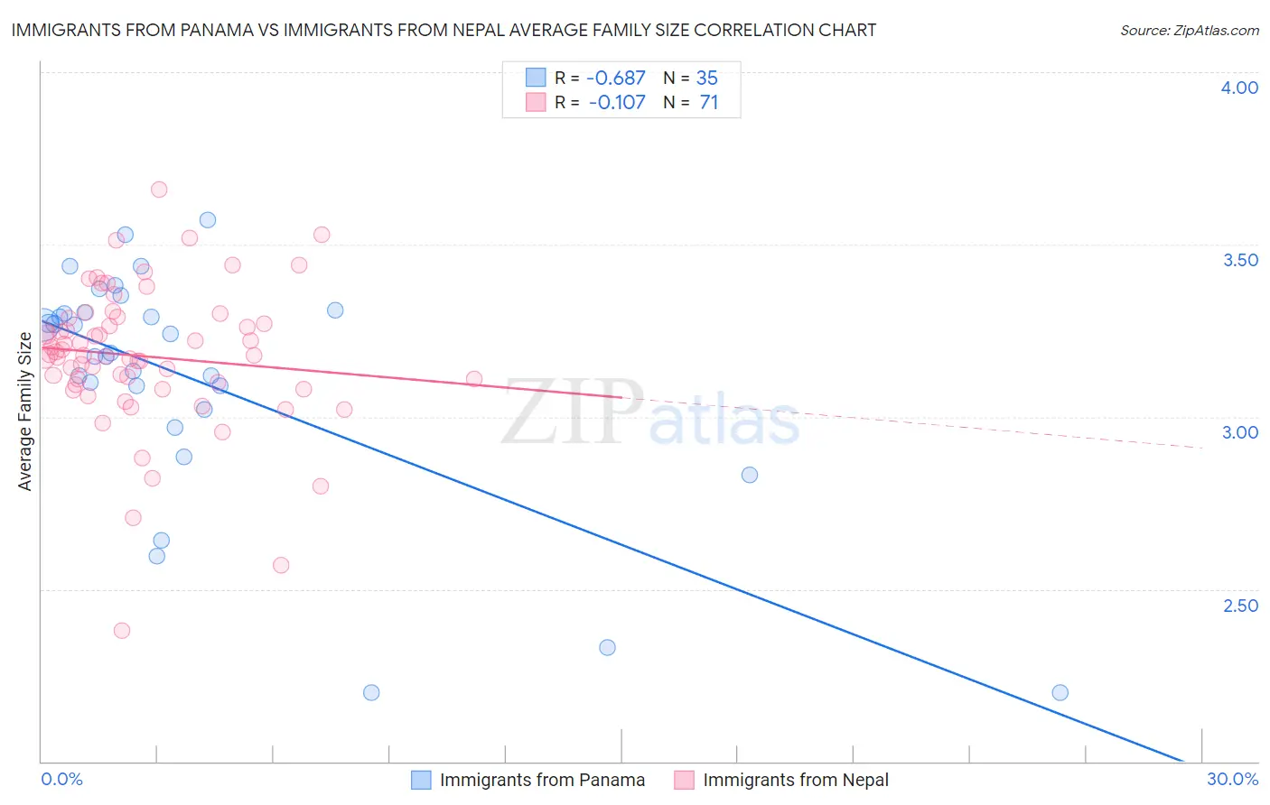 Immigrants from Panama vs Immigrants from Nepal Average Family Size