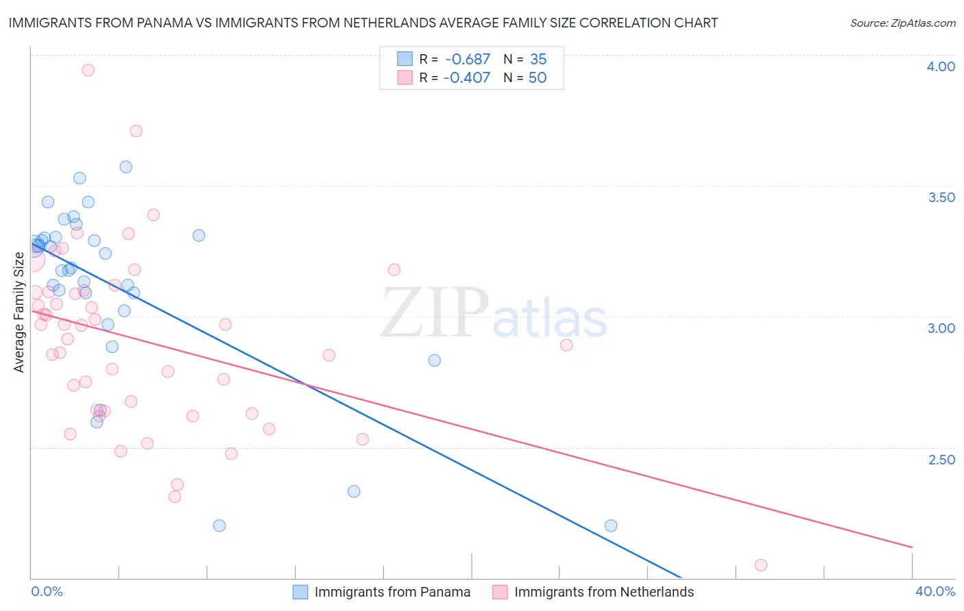 Immigrants from Panama vs Immigrants from Netherlands Average Family Size