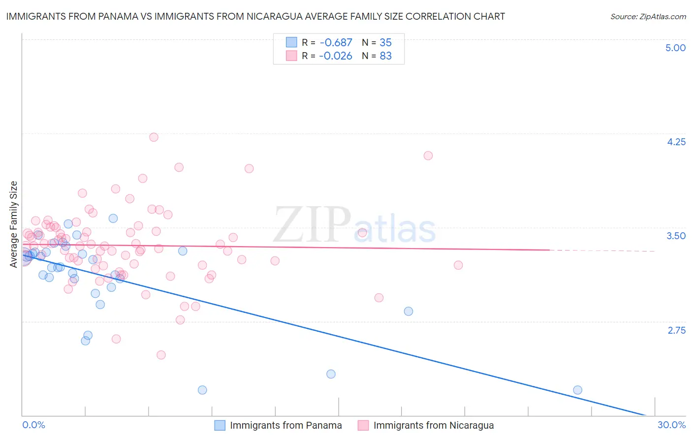 Immigrants from Panama vs Immigrants from Nicaragua Average Family Size