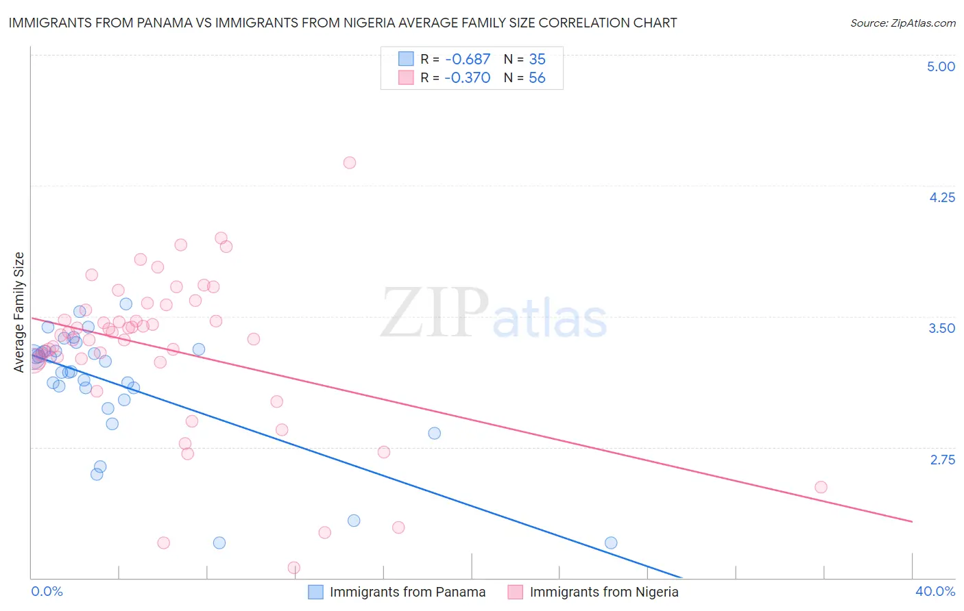 Immigrants from Panama vs Immigrants from Nigeria Average Family Size