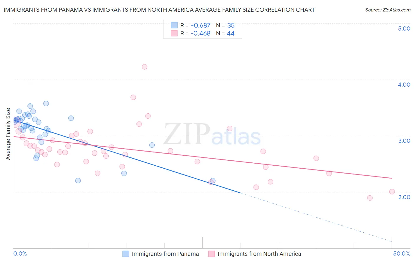 Immigrants from Panama vs Immigrants from North America Average Family Size