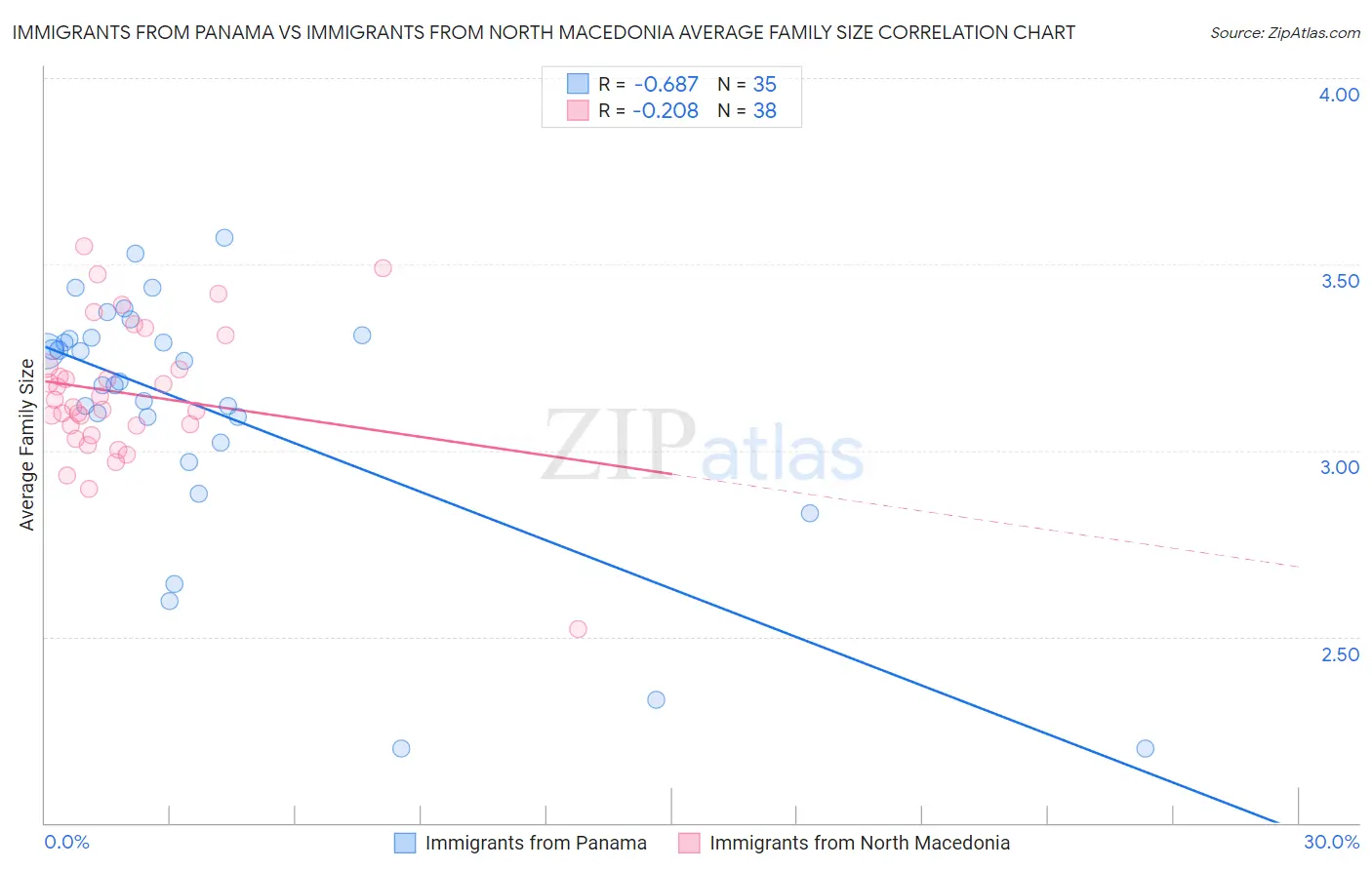 Immigrants from Panama vs Immigrants from North Macedonia Average Family Size