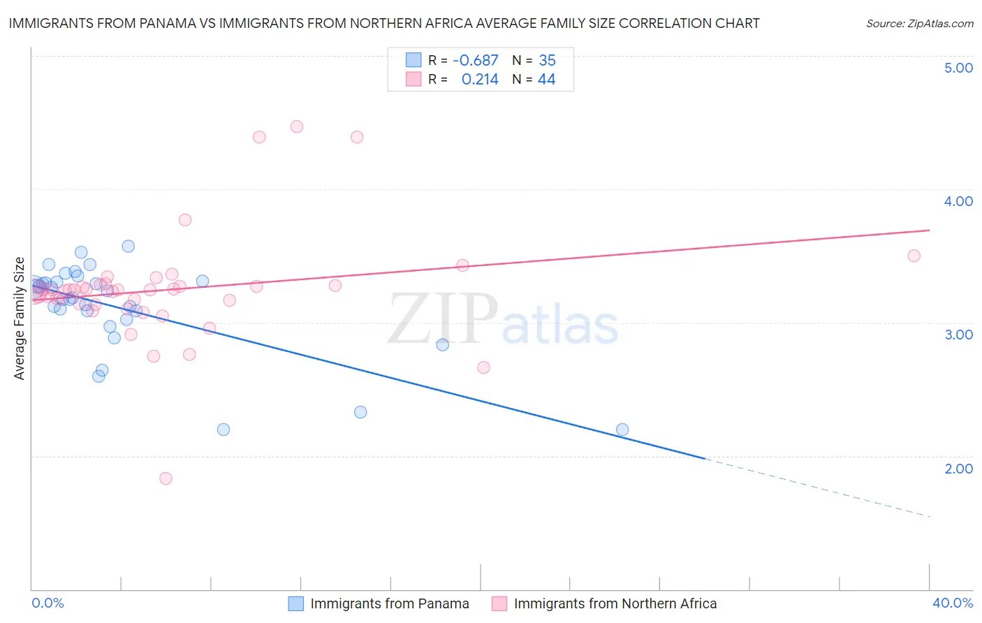 Immigrants from Panama vs Immigrants from Northern Africa Average Family Size