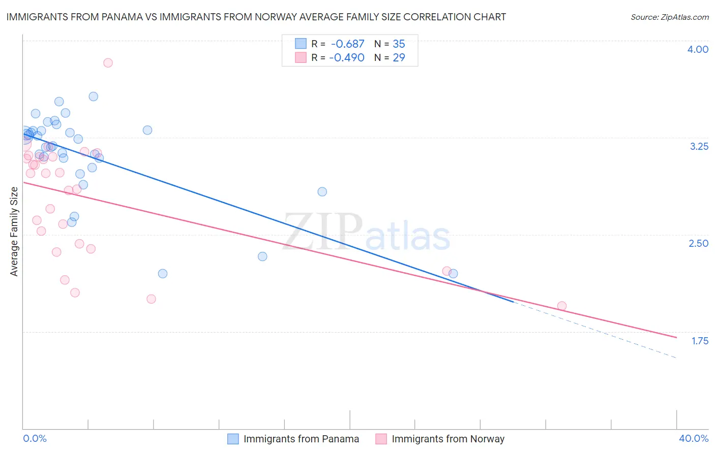 Immigrants from Panama vs Immigrants from Norway Average Family Size