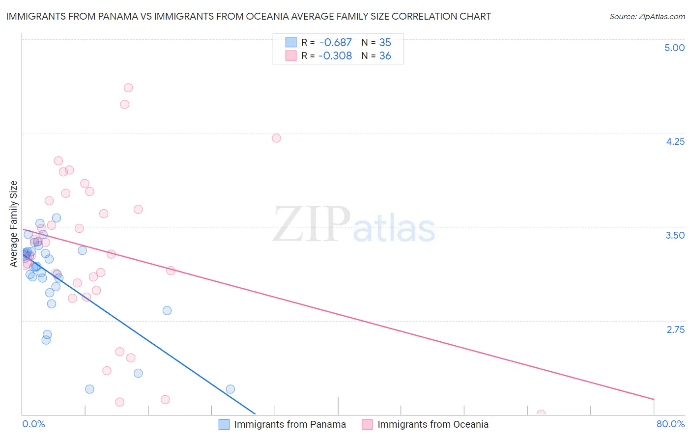 Immigrants from Panama vs Immigrants from Oceania Average Family Size