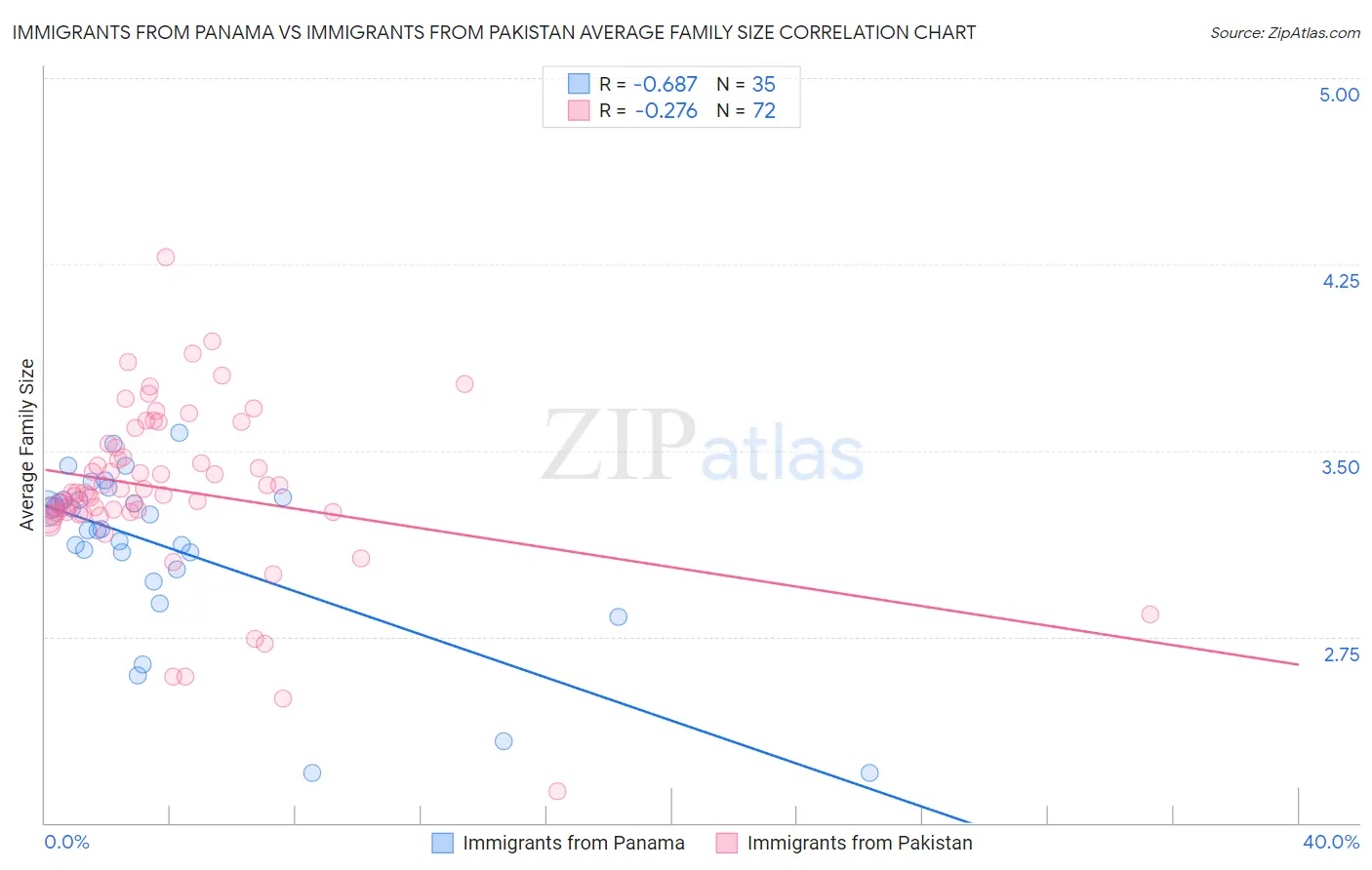 Immigrants from Panama vs Immigrants from Pakistan Average Family Size
