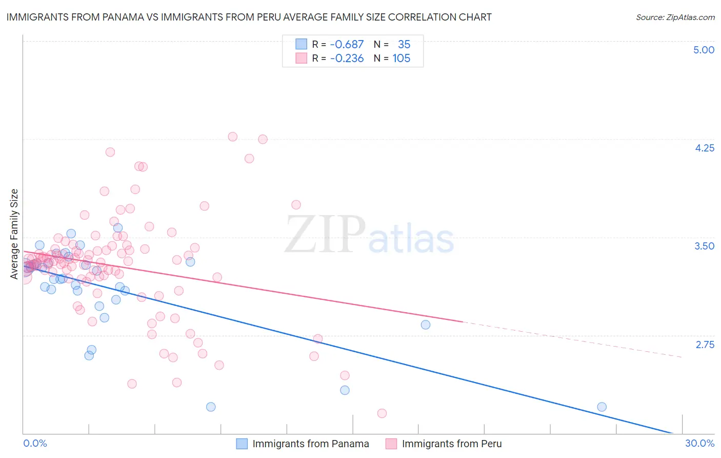 Immigrants from Panama vs Immigrants from Peru Average Family Size
