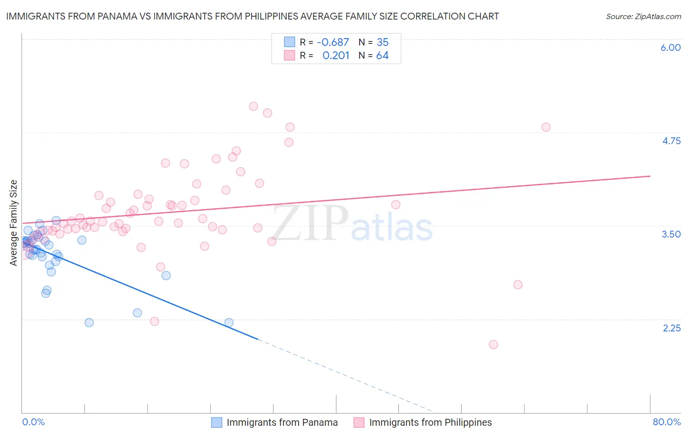 Immigrants from Panama vs Immigrants from Philippines Average Family Size