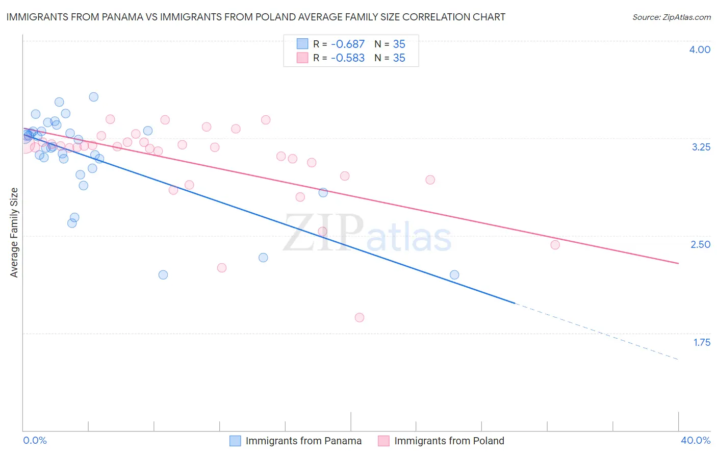Immigrants from Panama vs Immigrants from Poland Average Family Size