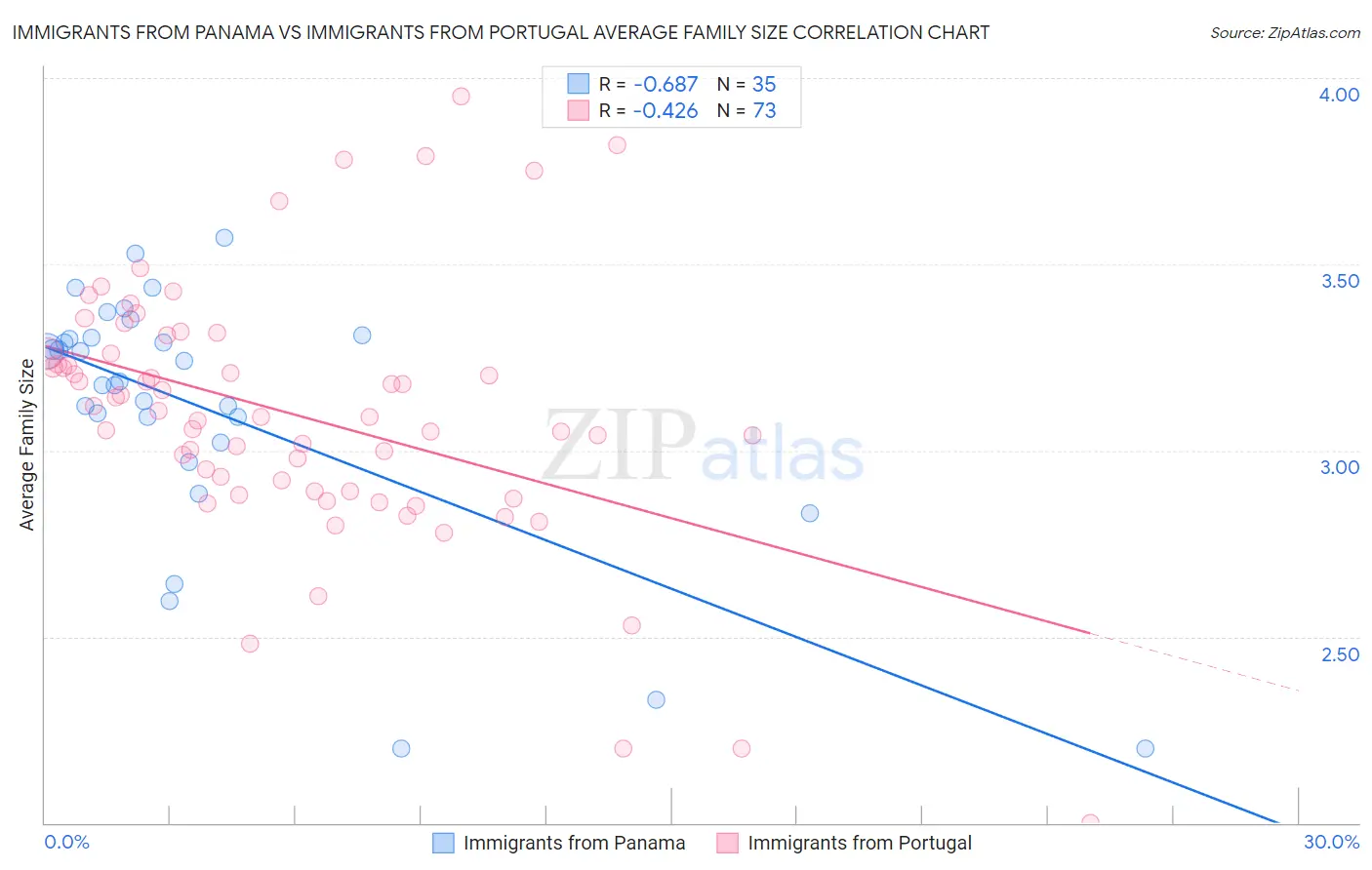 Immigrants from Panama vs Immigrants from Portugal Average Family Size