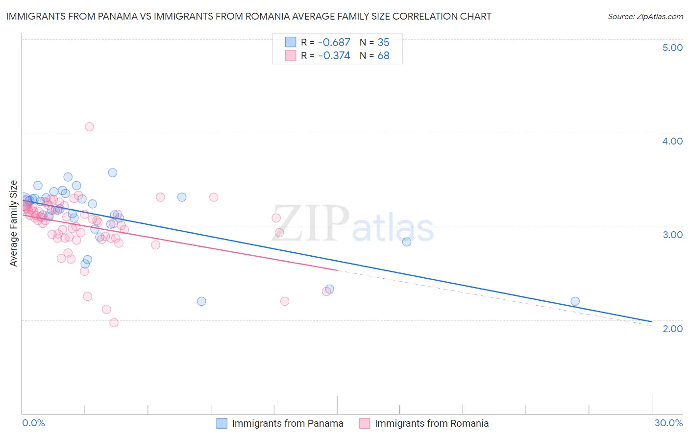 Immigrants from Panama vs Immigrants from Romania Average Family Size